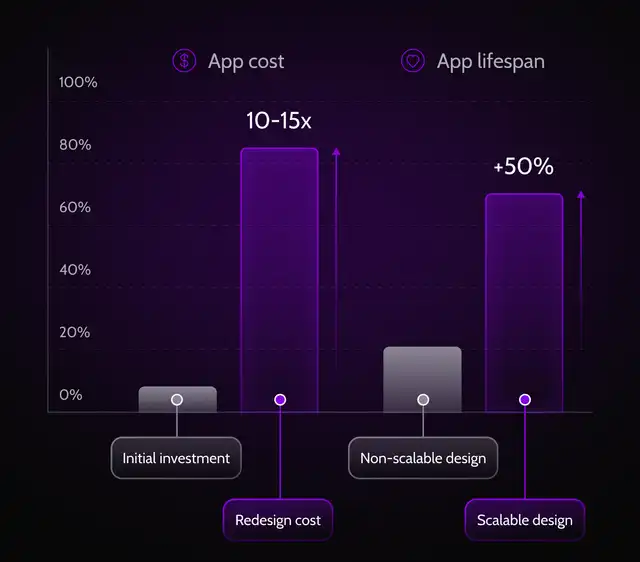 future-proofing-mobile-app-design-benefit