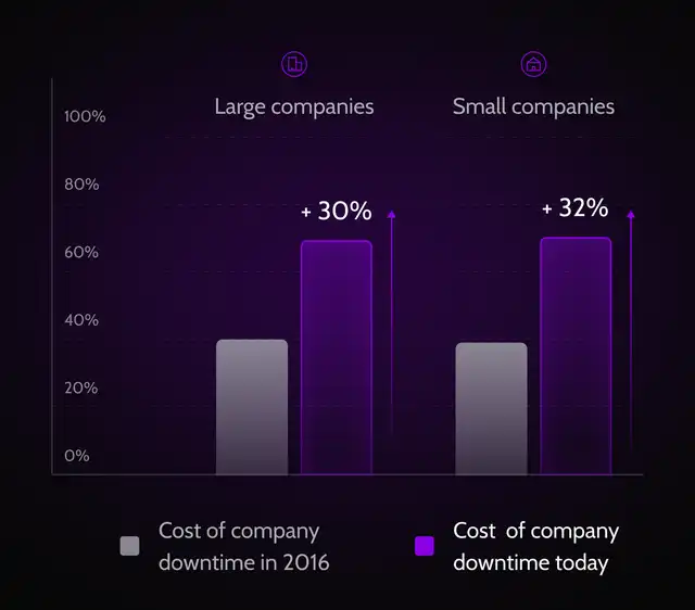 high-downtime-cost-security-assessment-benefit