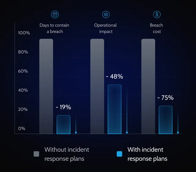 better-preparedness-incident-response-benefit