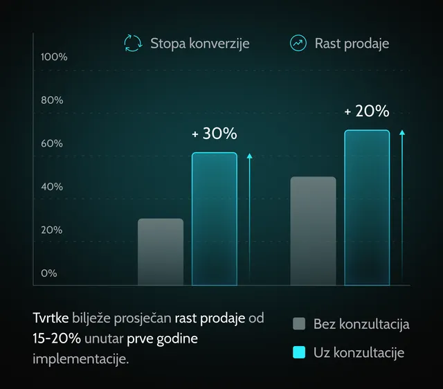 povecana_prodaja_etrgovina_konzalting_prednost