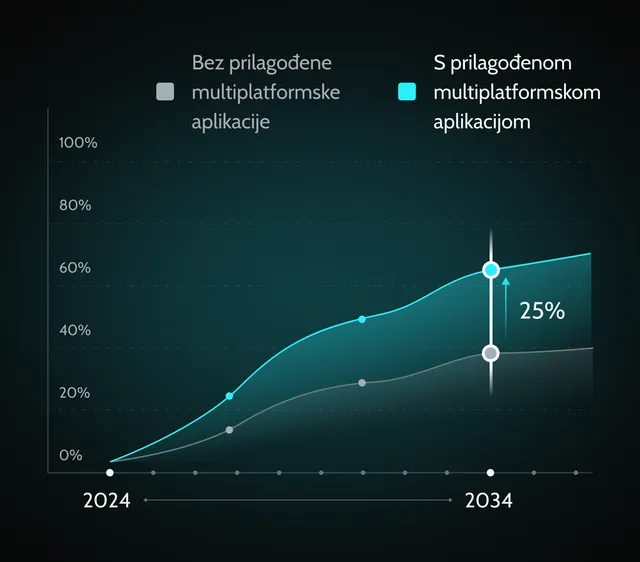 bolji-doseg-korisnika-development-mobilne-aplikacije-prednost