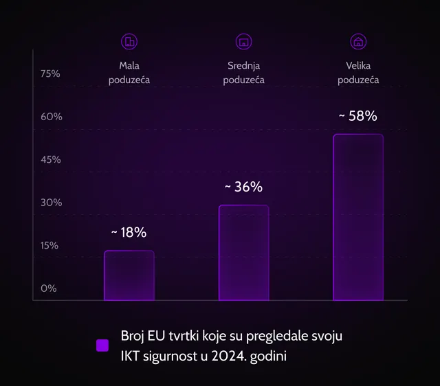 snazniji-zahtjevi-nis2-uskladenost-zahtjevi