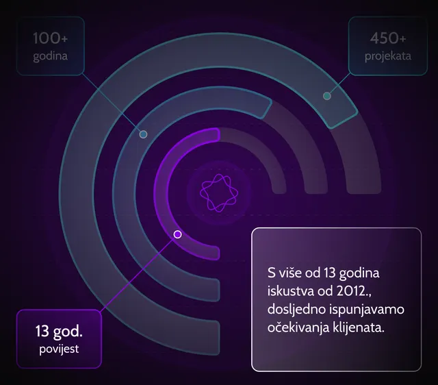 iskustvo-i-strucnost-partnerstvo-za-razvoj-rjesenja-prednost