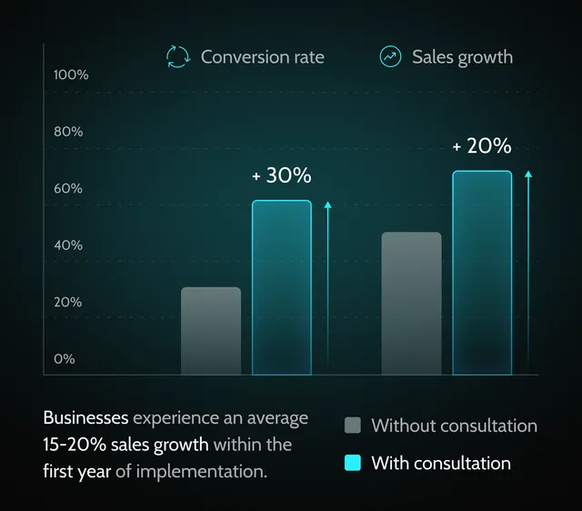 increased-sales-ecommerce-consulting-benefit