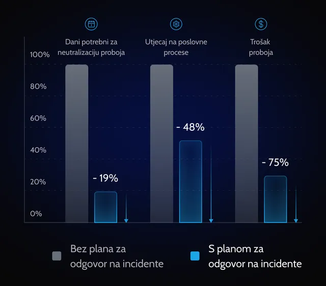 bolja-pripremljenost-odgovor-na-incidente-prednosti