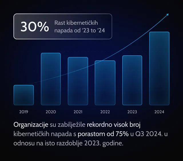 rastuci-broj-napada-procjena-sigurnosti-prednost