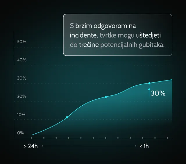 ogranicavanje-stete-odgovor-na-incidente-prednosti