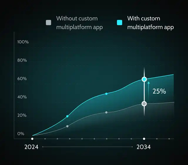 better-user-reach-mobile-app-development-benefit