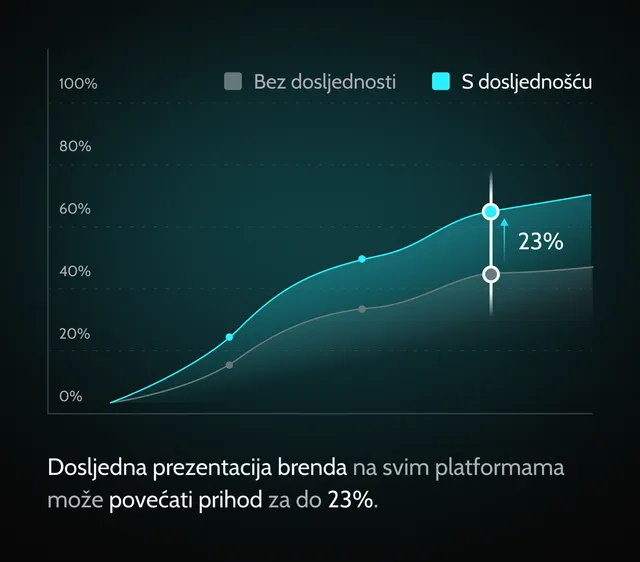 dosljedno-brendiranje-dizajn-mobilne-aplikacije-prednost