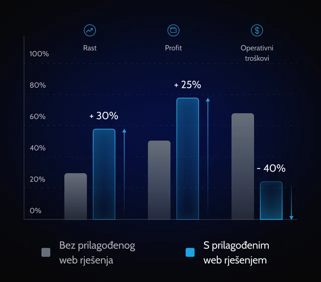 prilagodeno-rjesenje-development-web-aplikacije-prednost