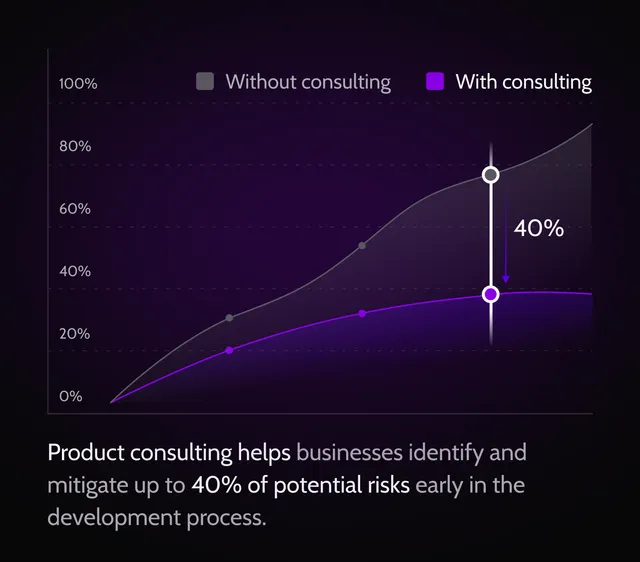less-risk-product-consulting-benefit