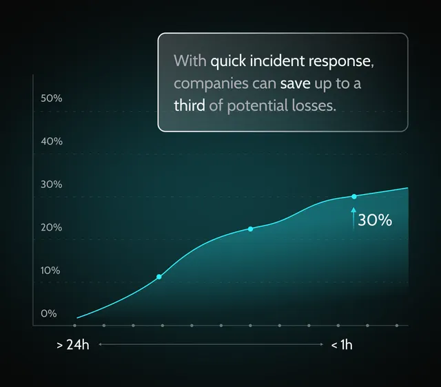 limiting-damage-and-containment-incident-response-benefit