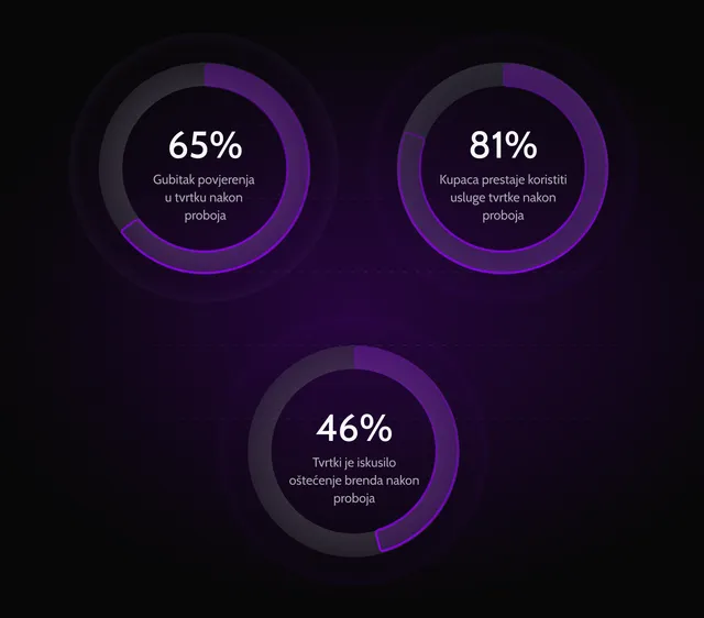 zastita-povjerenja-odgovor-na-incidente-prednosti