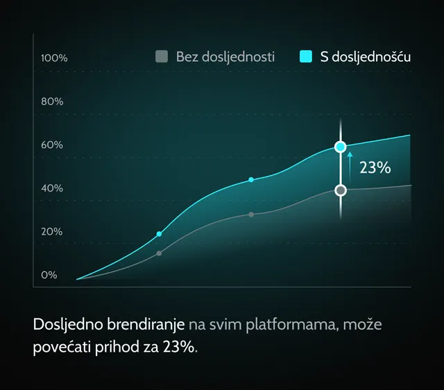 dosljednost-brenda-dizajn-web-aplikacija-prednost