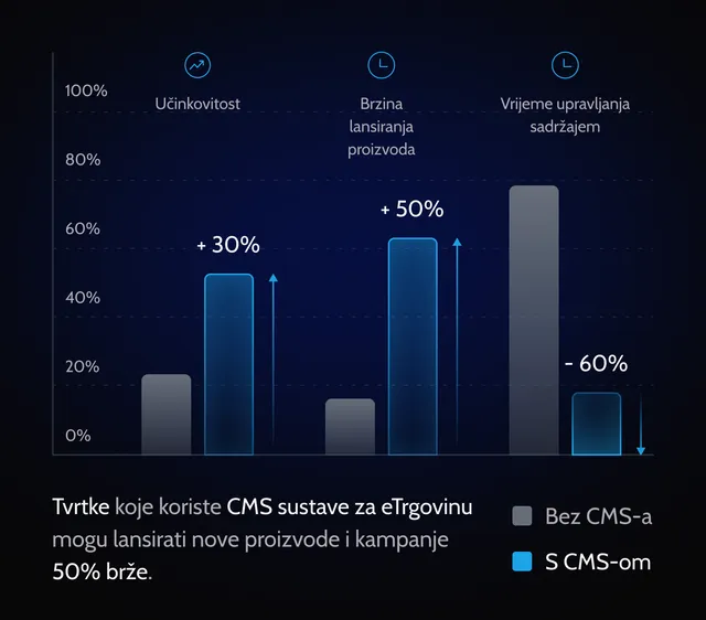 cms-implementacija-dizajn-etrgovine-prednost