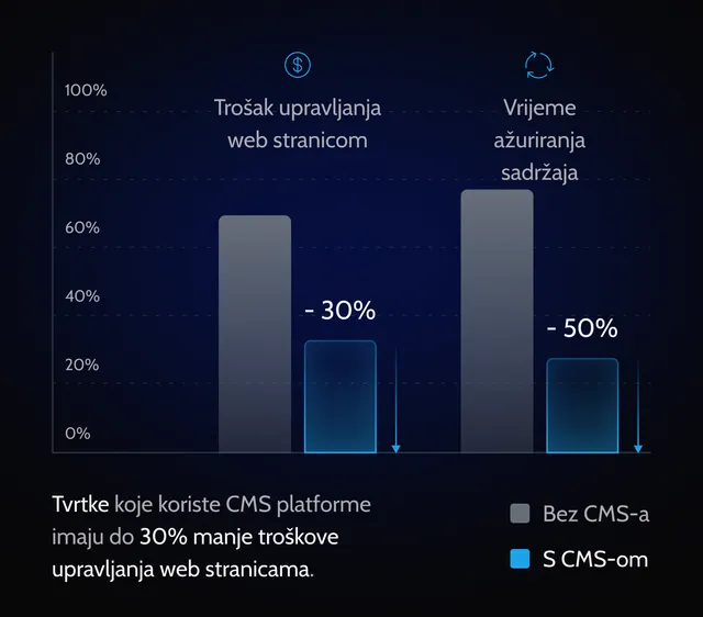 cms-implementacija-dizajn-web-stranice-prednost