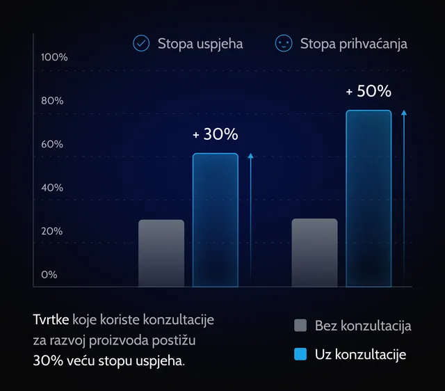 prilagodenost_trzistu_proizvod_konzalting_prednost