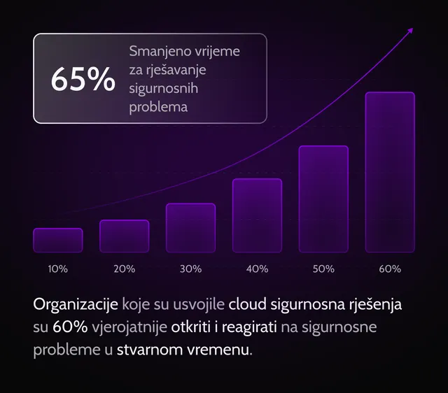 bolja_sigurnost_digitalizacija_konzalting_prednost