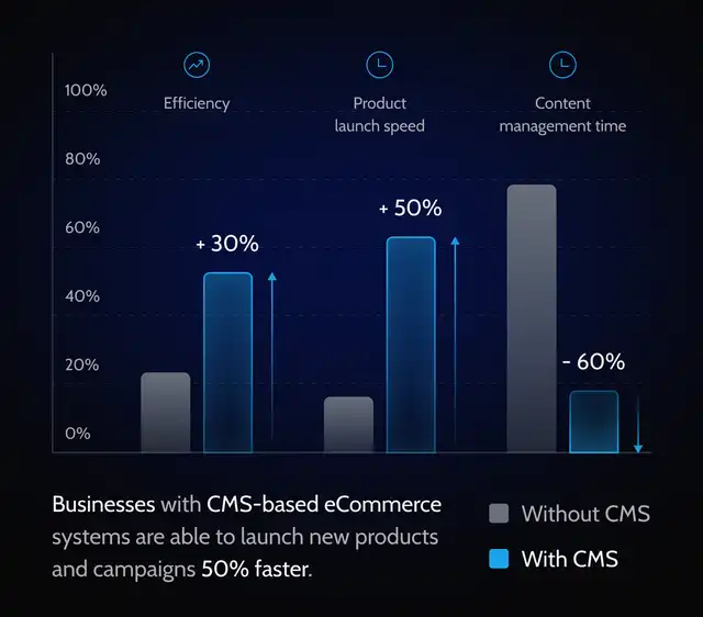 cms-implementation-ecommerce-design-benefit